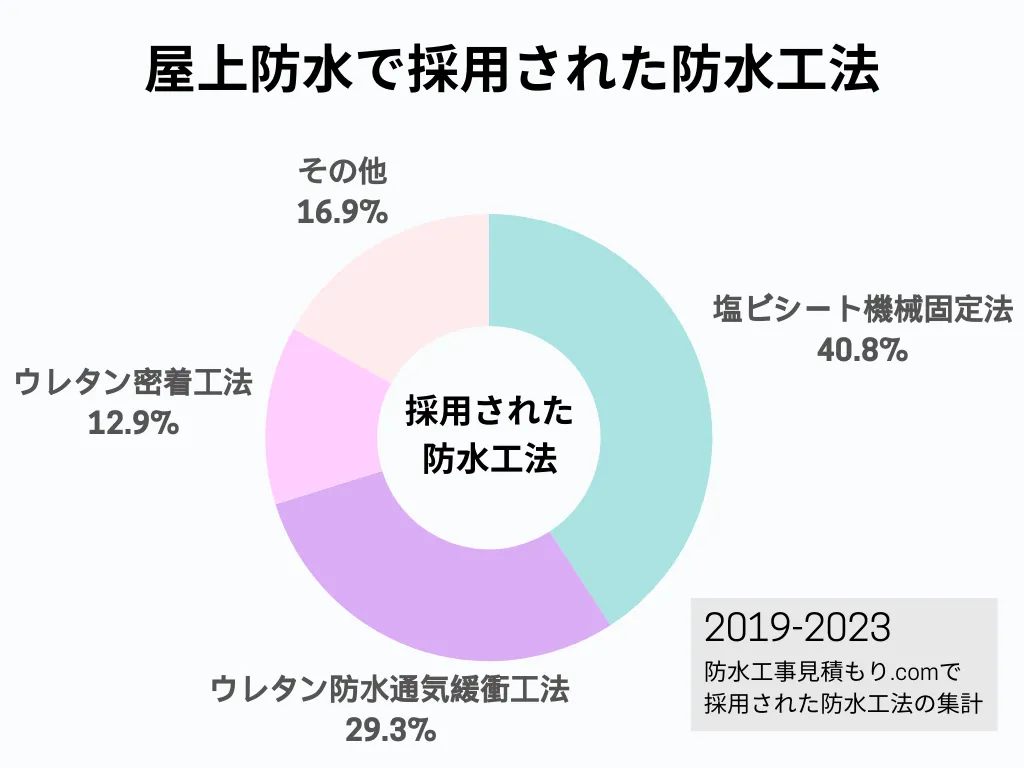 屋上防水で採用された防水工法の割合