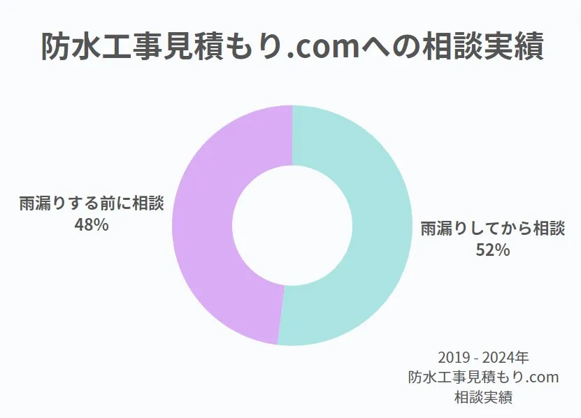 防水工事見積もり.comへの相談実績