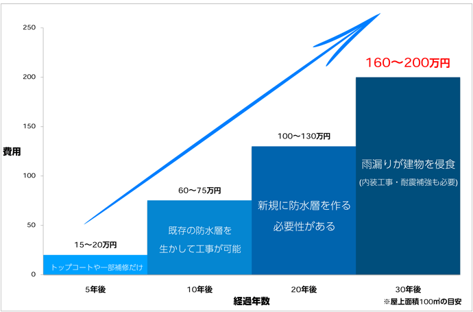防水工事後の経過年数と工事費用の関係