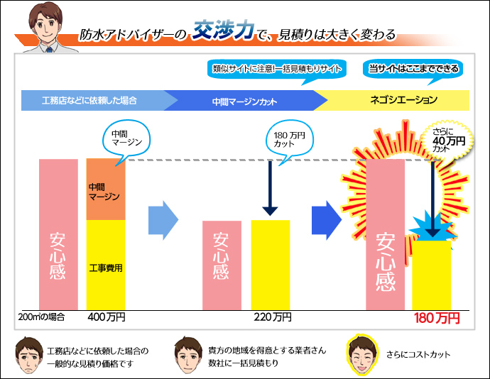 防水アドバイザーの交渉力
