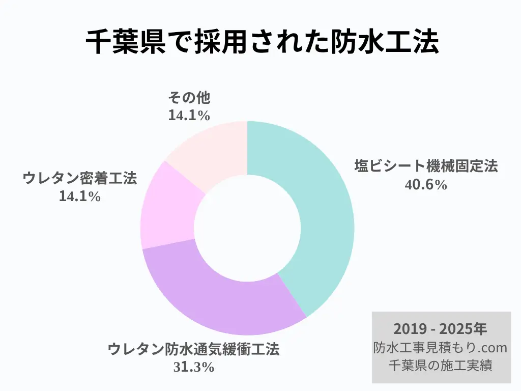 千葉県で採用された防水工法