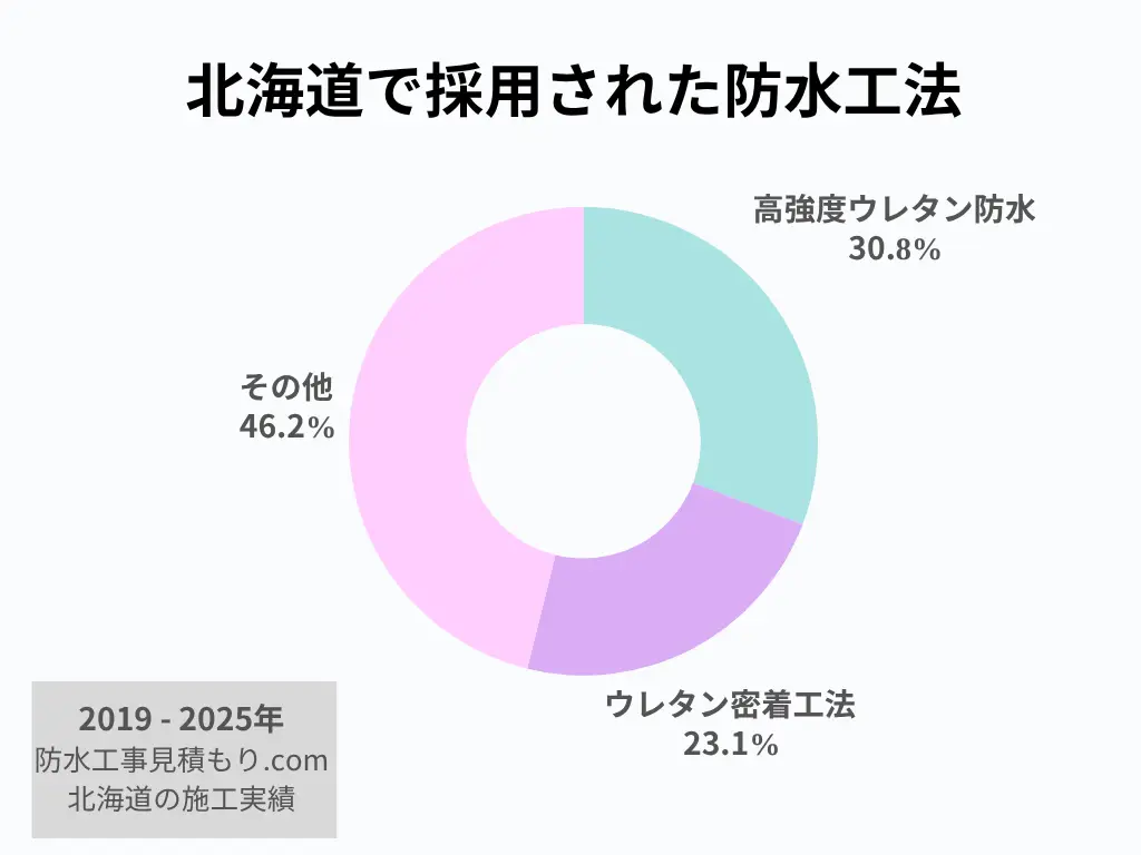 北海道で採用された防水工法
