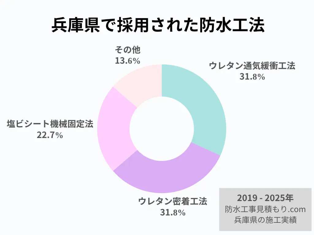兵庫県で採用された防水工法