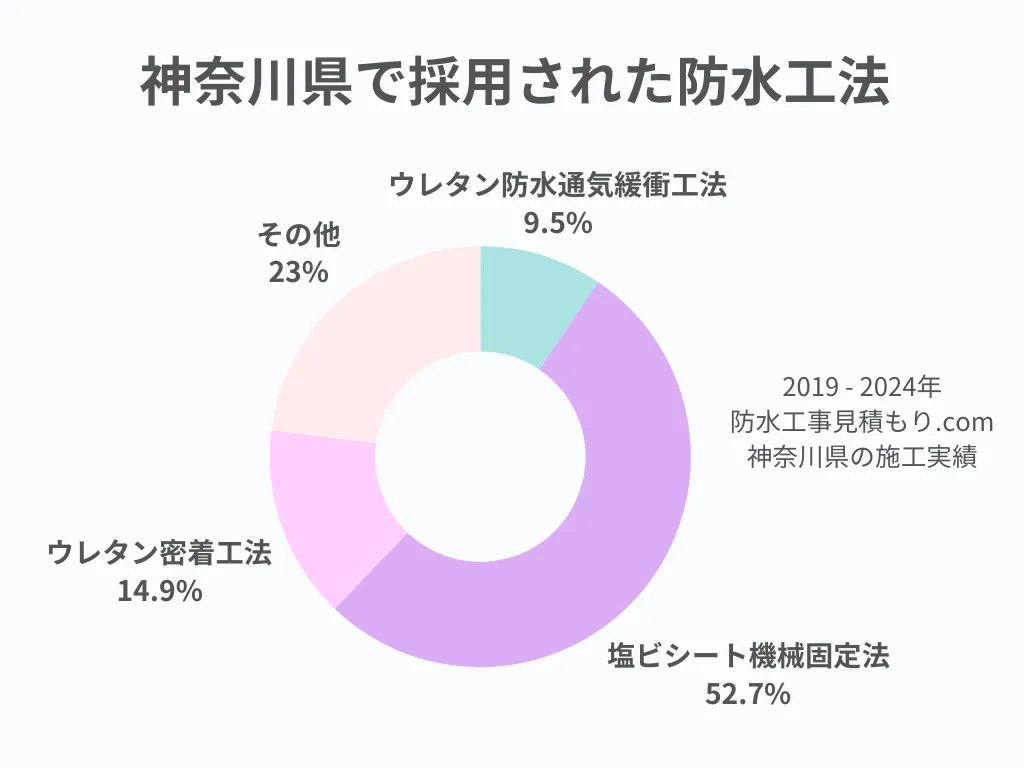 神奈川県で採用された防水工法