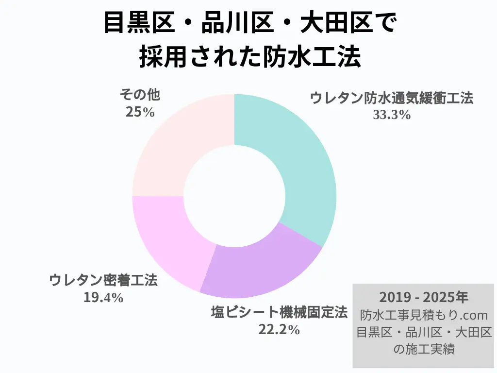 目黒区・品川区・大田区で採用された防水工法