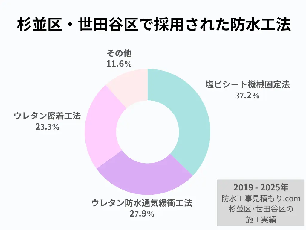 杉並区・世田谷区で採用された防水工法