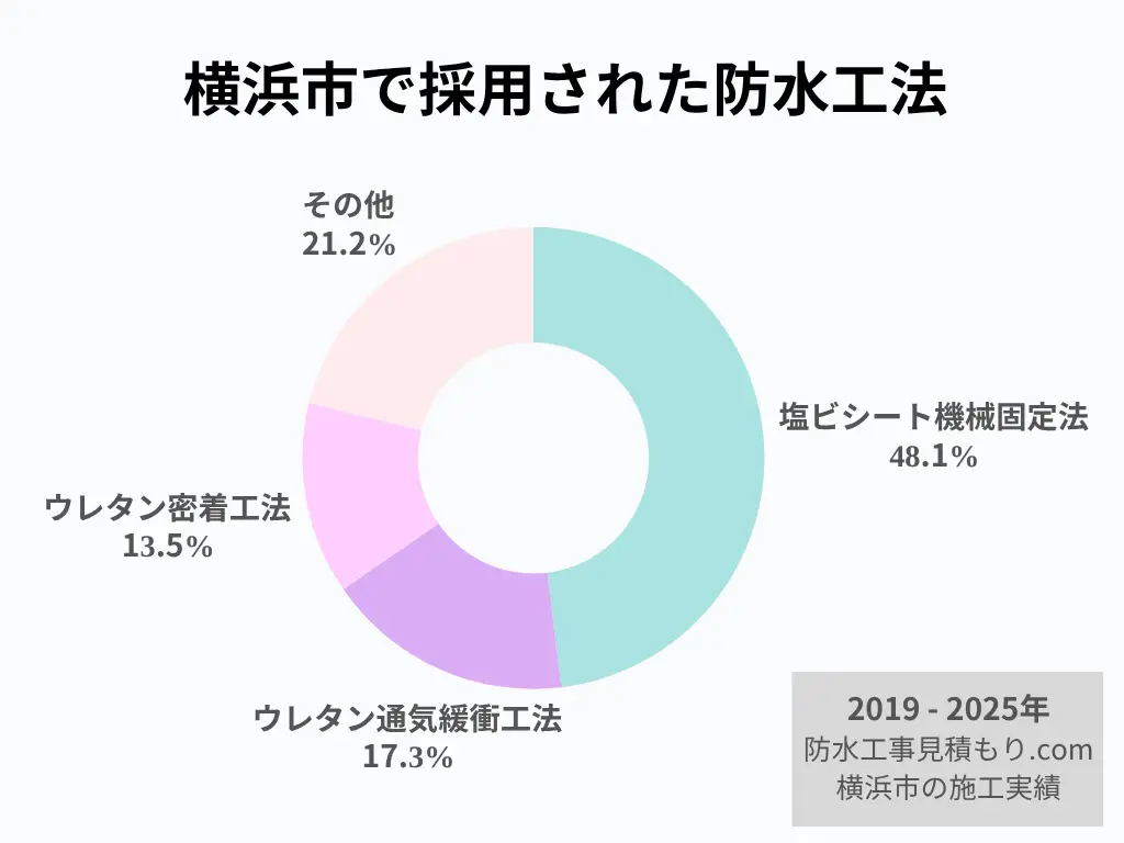横浜市で採用された防水工法