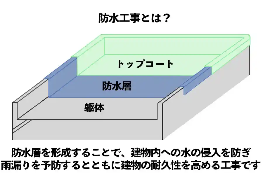 防水工事とは