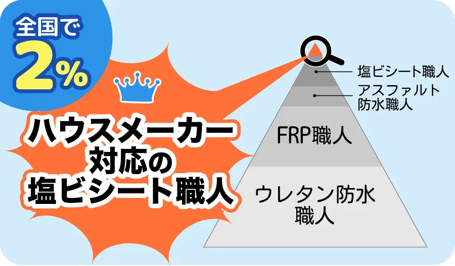 ハウスメーカー対応の塩ビシート職人全国で2%