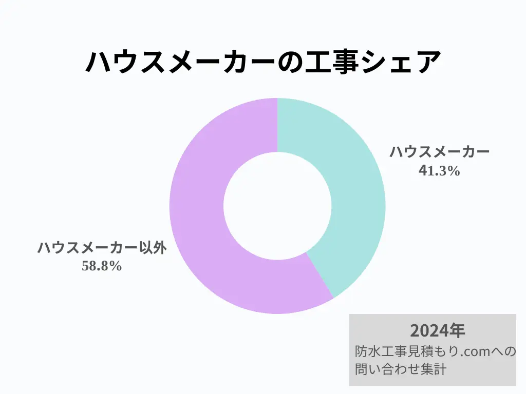 ハウスメーカーの工事シェア