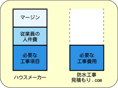 1.中間マージン