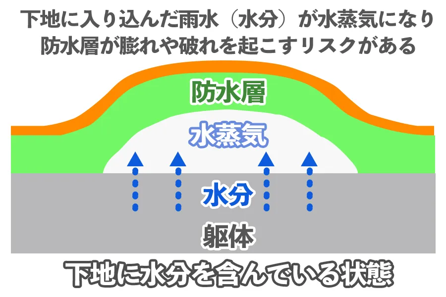 下地に含まれる水蒸気が膨れの原因になる