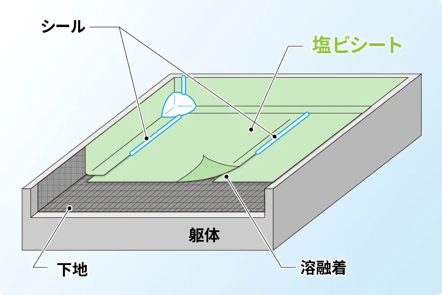 塩ビシート防水接着工法の断面図