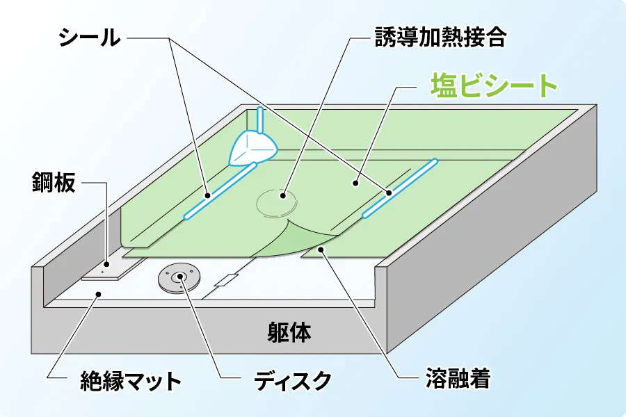 塩ビシート機械固定法の断面図