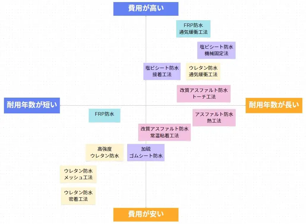 防水工事の4つの種類