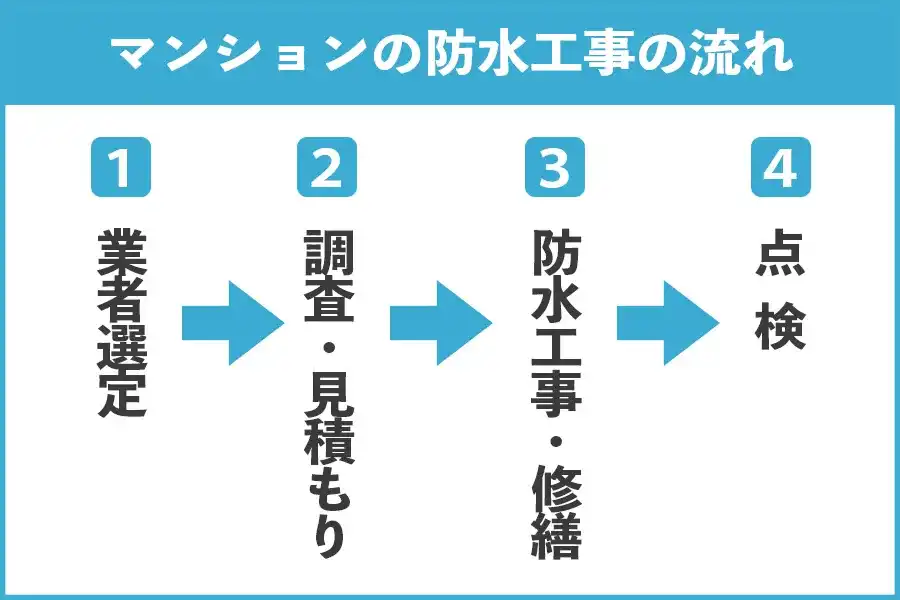 マンションの防水工事の流れ