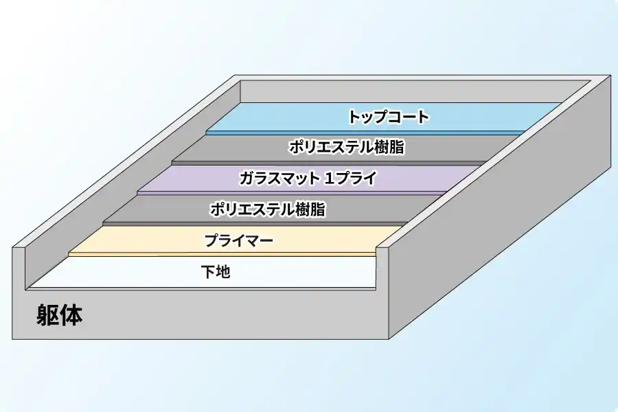 FRP防水1プライ工法の断面図