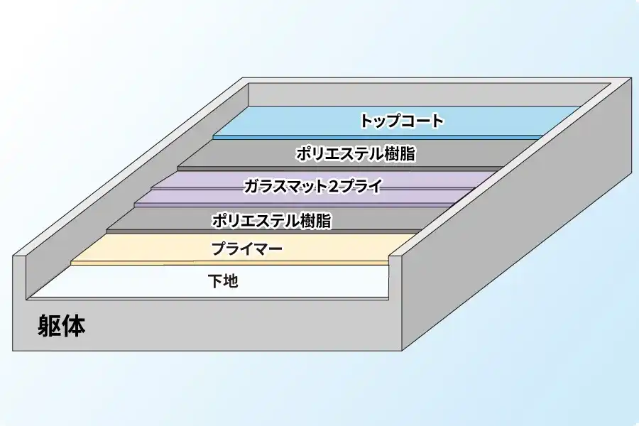 FRP防水2プライ工法の断面図