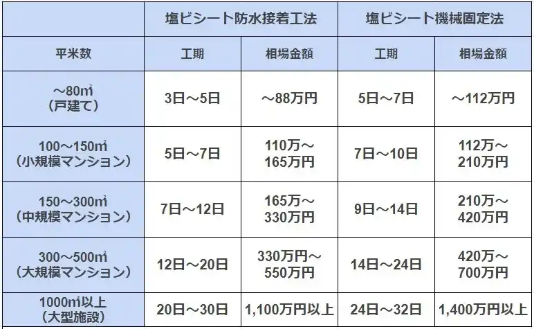 塩ビシート接着工法、機械固定法の好機と相場金額