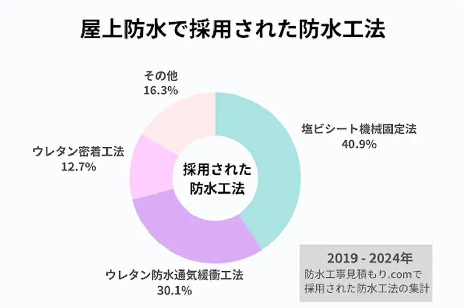 防水工事見積もり.com 2019～2024年で採用された防水工法の比率