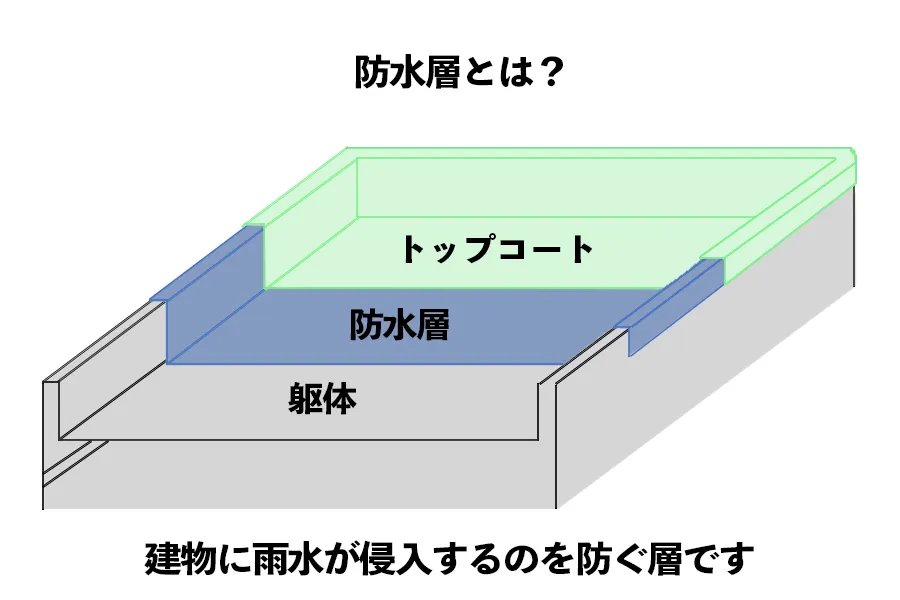 防水層とは？