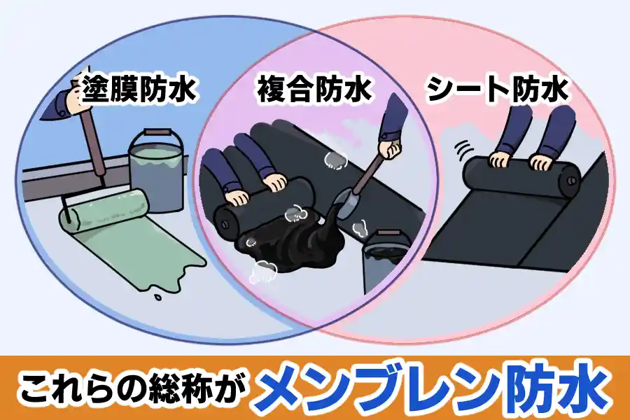 「メンブレン防水」は塗膜防水・シート防水・複合防水の総称