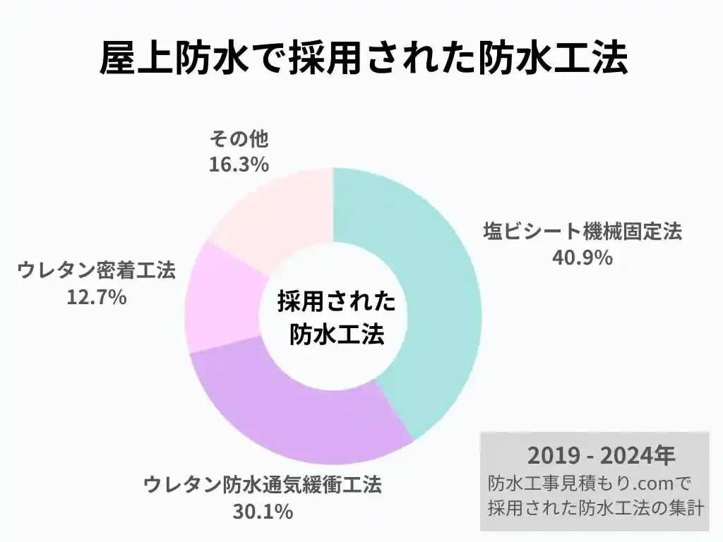 2019-2025年に屋上防水で採用された防水工法の割合