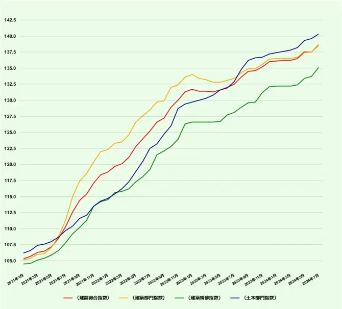 建設資材物価指数グラフ