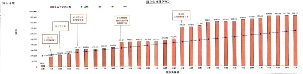 長期修繕計画で、修繕費が足りなくなると分かるグラフ