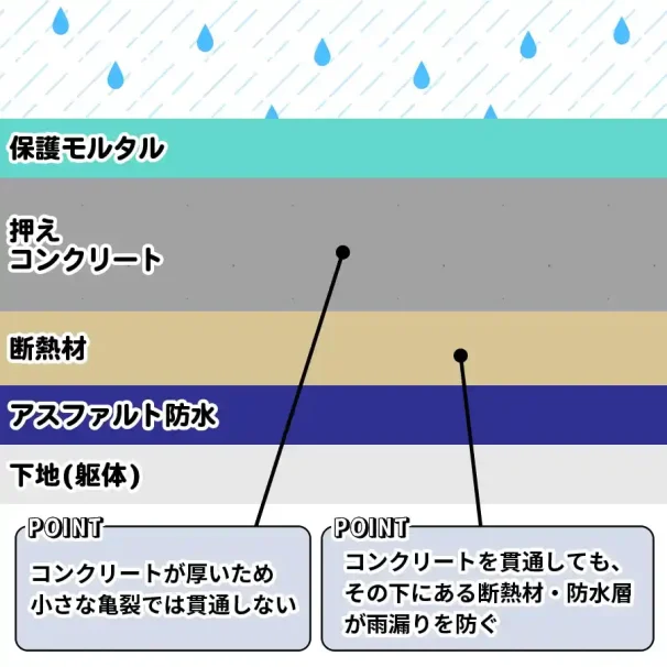 押さえコンクリート仕上げの工法は雨漏りしにくい