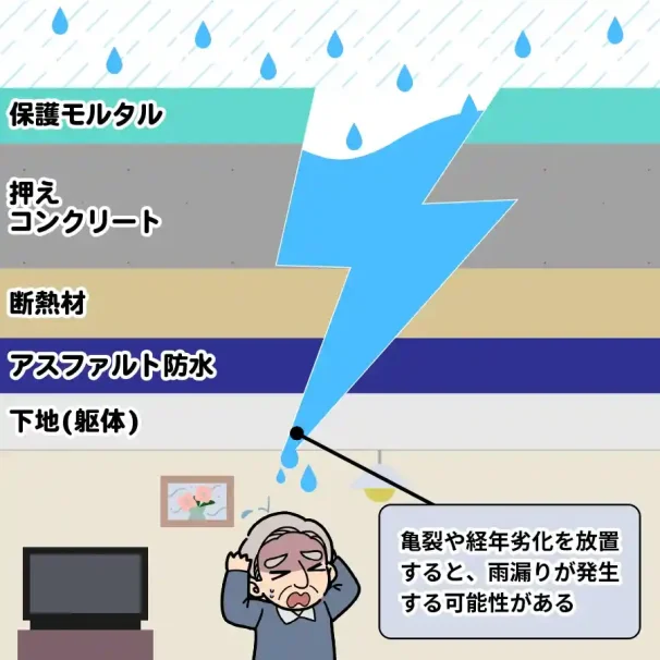 アスファルト防水のリスク